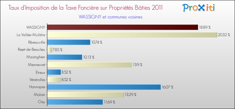 Taux d'imposition de la taxe foncière sur le bati 2011 pour WASSIGNY et les communes proches Comparaison des taux d'imposition de la taxe foncière sur le bati 2011 pour WASSIGNY et les communes voisines