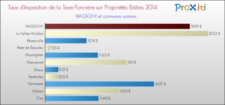 Taux d'imposition de la taxe foncière sur le bati 2014 pour WASSIGNY et les communes proches Comparaison des taux d'imposition de la taxe foncière sur le bati 2014 pour WASSIGNY et les communes voisines