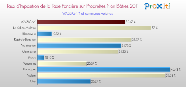 Taux d'imposition de la taxe foncière sur les immeubles et terrains non batis 2011 pour WASSIGNY et les communes proches Comparaison des taux d'imposition de la taxe foncière sur les immeubles et terrains non batis 2011 pour WASSIGNY et les communes voisines