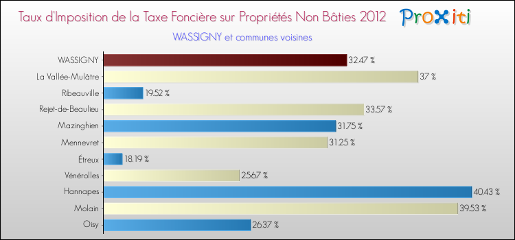 Taux d'imposition de la taxe foncière sur les immeubles et terrains non batis 2012 pour WASSIGNY et les communes proches Comparaison des taux d'imposition de la taxe foncière sur les immeubles et terrains non batis 2012 pour WASSIGNY et les communes voisines