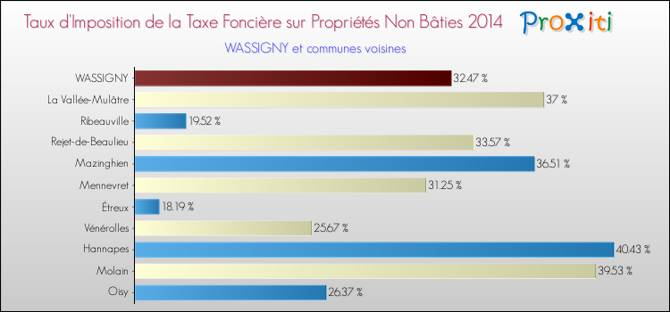 Taux d'imposition de la taxe foncière sur les immeubles et terrains non batis 2014 pour WASSIGNY et les communes proches Comparaison des taux d'imposition de la taxe foncière sur les immeubles et terrains non batis 2014 pour WASSIGNY et les communes voisines