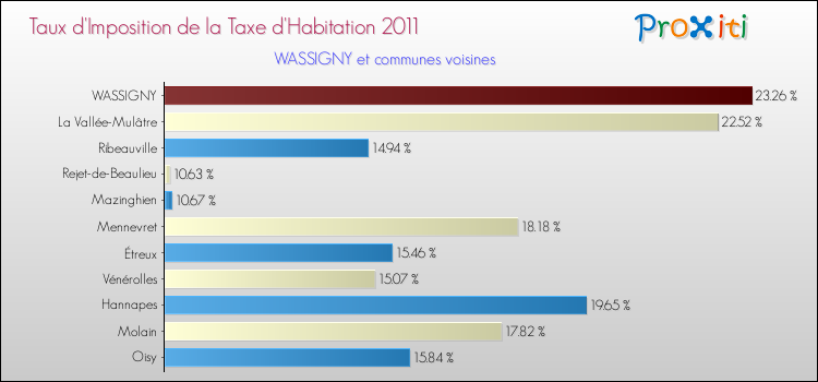 Taux d'imposition de la taxe d'habitation 2011 pour WASSIGNY et les communes proches Comparaison des taux d'imposition de la taxe d'habitation 2011 pour WASSIGNY et les communes voisines
