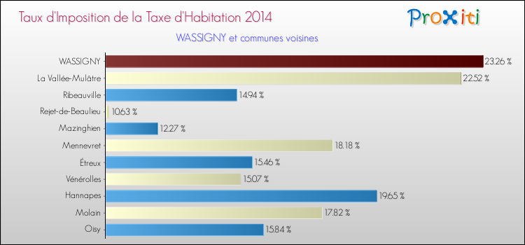 Taux d'imposition de la taxe d'habitation 2014 pour WASSIGNY et les communes proches Comparaison des taux d'imposition de la taxe d'habitation 2014 pour WASSIGNY et les communes voisines