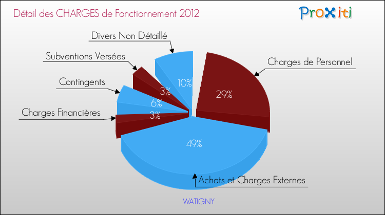 Décomposition des Charges de Fonctionnement 2012 de la commune de WATIGNY Charges de Fonctionnement 2012 pour la commune de WATIGNY