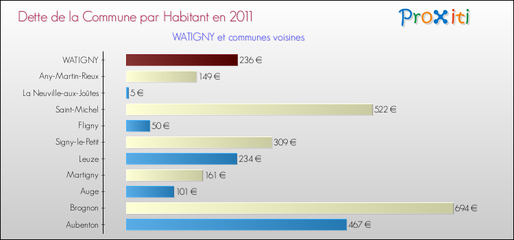 Dette par habitant de la commune en 2011 pour WATIGNY et les communes proches Comparaison de la dette par habitant de la commune en 2011 pour WATIGNY et les communes voisines