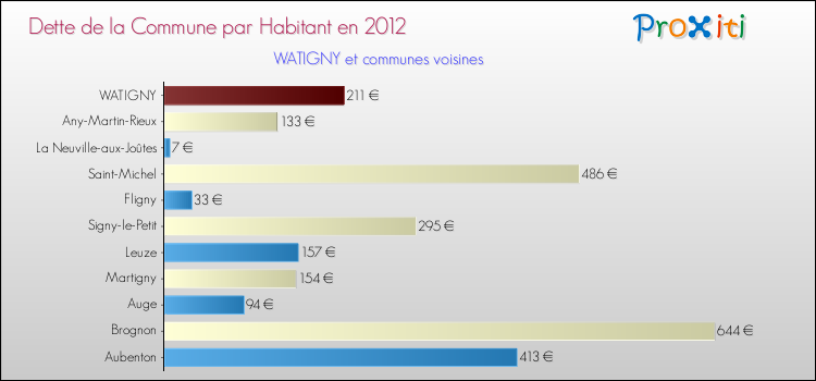 Dette par habitant de la commune en 2012 pour WATIGNY et les communes proches Comparaison de la dette par habitant de la commune en 2012 pour WATIGNY et les communes voisines