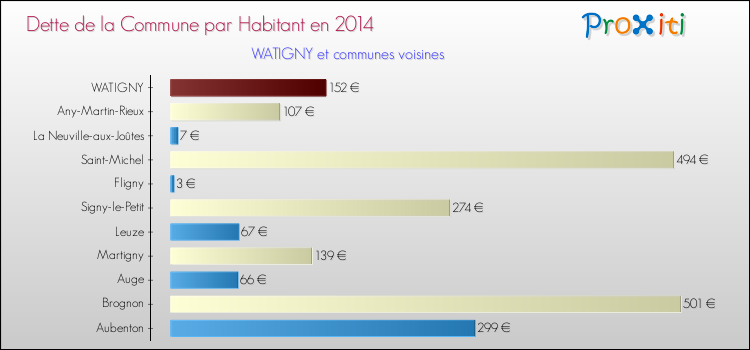 Dette par habitant de la commune en 2014 pour WATIGNY et les communes proches Comparaison de la dette par habitant de la commune en 2014 pour WATIGNY et les communes voisines