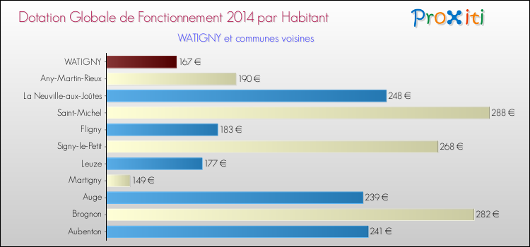 Montant des dotations globales de fonctionnement DGF par Habitant pour WATIGNY et les communes proches en 2014. Comparaison des des dotations globales de fonctionnement DGF par habitant pour WATIGNY et les communes voisines en 2014.