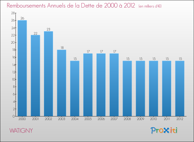Evolution de l'annuité de la dette pour la commune de WATIGNY de 2000 à 2012 Annuités de la dette pour WATIGNY de 2000 à 2012