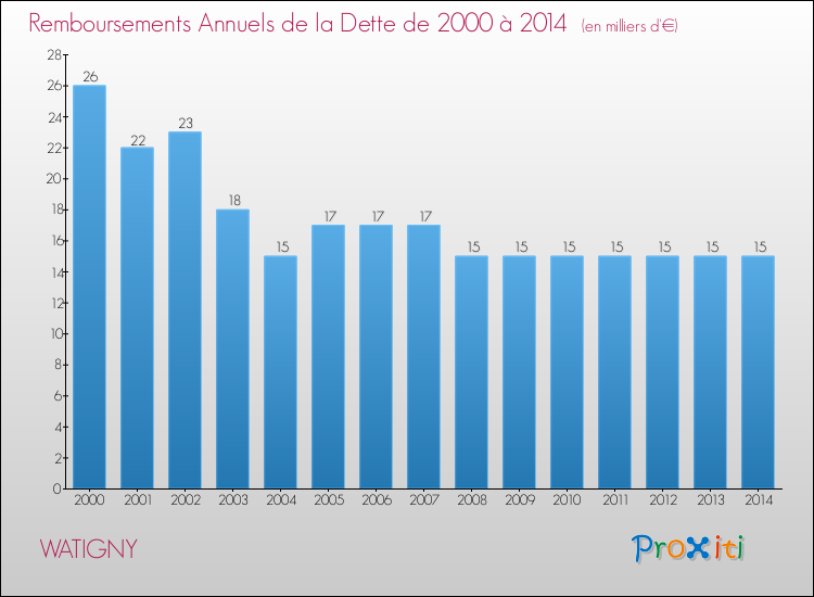 Evolution de l'annuité de la dette pour la commune de WATIGNY de 2000 à 2014 Annuités de la dette pour WATIGNY de 2000 à 2014