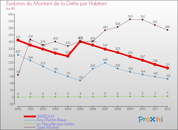 Evolution de la dette par habitant pour la commune de WATIGNY et les communes proches de 2000 à 2012 Comparaison de la dette par habitant pour WATIGNY et les communes voisines de 2000 à 2012