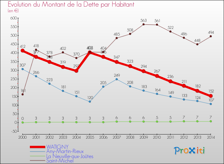 Evolution de la dette par habitant pour la commune de WATIGNY et les communes proches de 2000 à 2014 Comparaison de la dette par habitant pour WATIGNY et les communes voisines de 2000 à 2014