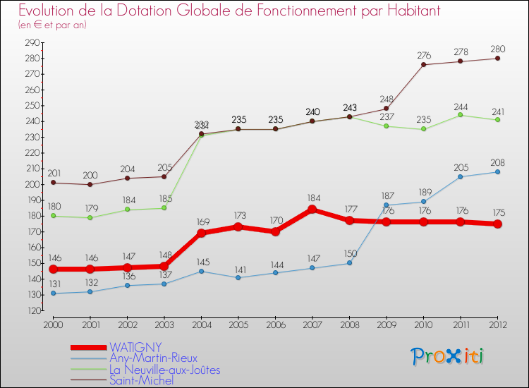 Evolution et montant de la dotation globale de fonctionnement par Habitant pour WATIGNY et les communes proches Comparaison des dotations globales de fonctionnement par habitant pour WATIGNY et les communes voisines