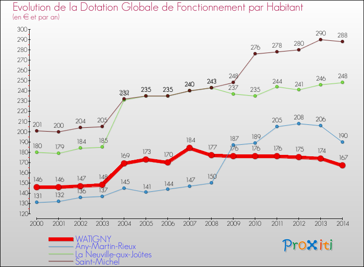 Evolution et montant de la dotation globale de fonctionnement par Habitant pour WATIGNY et les communes proches de 2000 à 2014. Comparaison des dotations globales de fonctionnement par habitant pour WATIGNY et les communes voisines de 2000 à 2014.