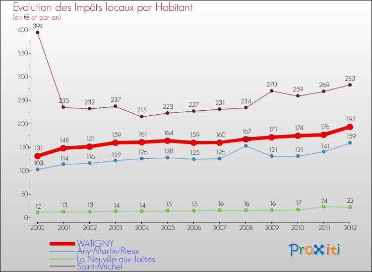 Evolution et montant des impôts locaux par Habitant pour WATIGNY et les communes proches Comparaison des impôts locaux par habitant pour WATIGNY et les communes voisines