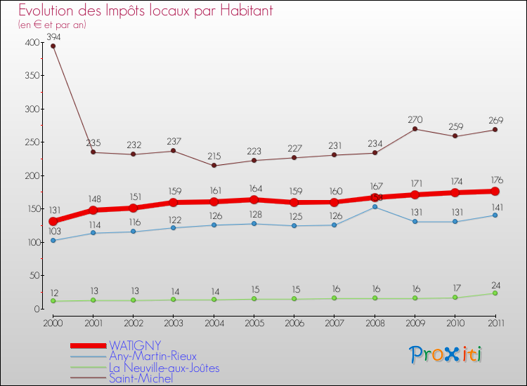Evolution et montant des impôts locaux par Habitant pour WATIGNY et les communes proches Comparaison des impôts locaux par habitant pour WATIGNY et les communes voisines