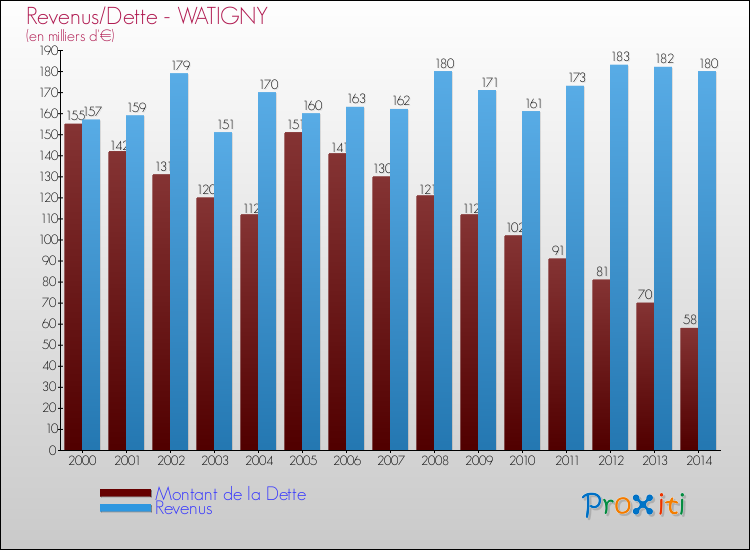 Evolution comparée de la dette et des revenus pour la commune de WATIGNY de 2000 à 2014 Comparaison de la dette et des revenus pour WATIGNY de 2000 à 2014