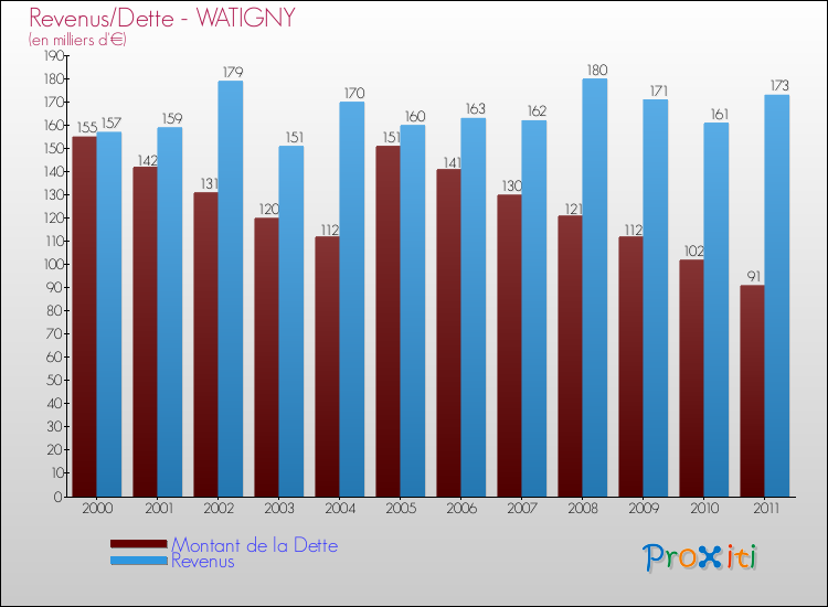 Evolution comparée de la dette et des revenus pour la commune de WATIGNY de 2000 à 2011 Comparaison de la dette et des revenus pour WATIGNY de 2000 à 2011