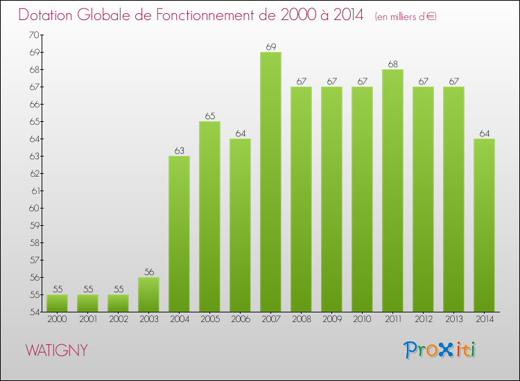Evolution du montant de la Dotation Globale de Fonctionnement pour la commune de WATIGNY de 2000 à 2014 Evolution du montant de la Dotation Globale de Fonctionnement pour WATIGNY de 2000 à 2014