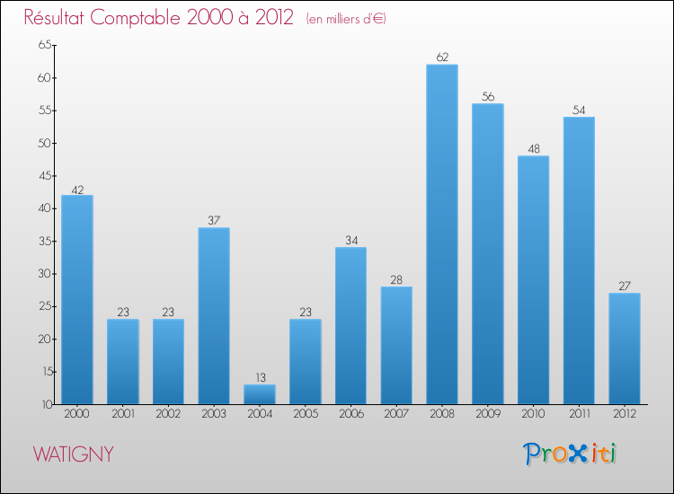 Evolution du résultat comptable pour la commune de WATIGNY de 2000 à 2012 Evolution du résultat comptable pour WATIGNY de 2000 à 2012