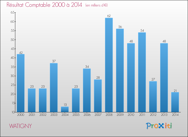 Evolution du résultat comptable pour la commune de WATIGNY de 2000 à 2014 Evolution du résultat comptable pour WATIGNY de 2000 à 2014