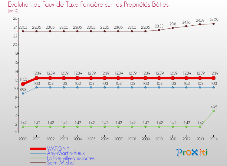 Evolution du taux de la taxe foncière sur le bati pour WATIGNY et les communes proches de 2000 à 2014 Comparaison des taux de taxe foncière sur le bati pour WATIGNY et les communes voisines de 2000 à 2014