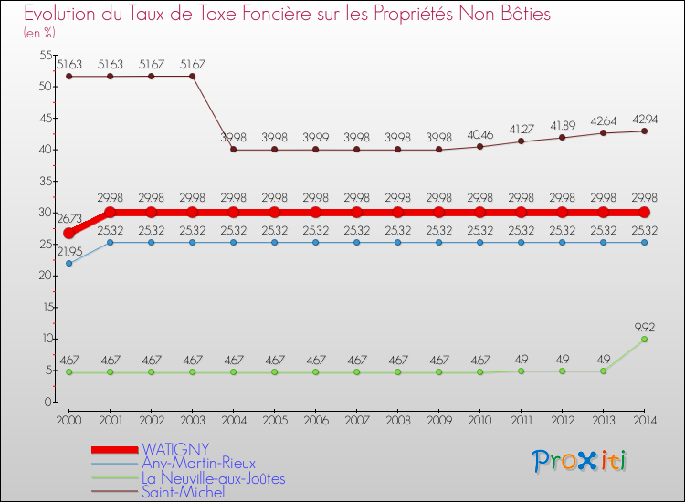 Evolution du taux de la taxe foncière sur les immeubles et terrains non batis pour WATIGNY et les communes proches de 2000 à 2014 Comparaison des taux de la taxe foncière sur les immeubles et terrains non batis pour WATIGNY et les communes voisines de 2000 à 2014