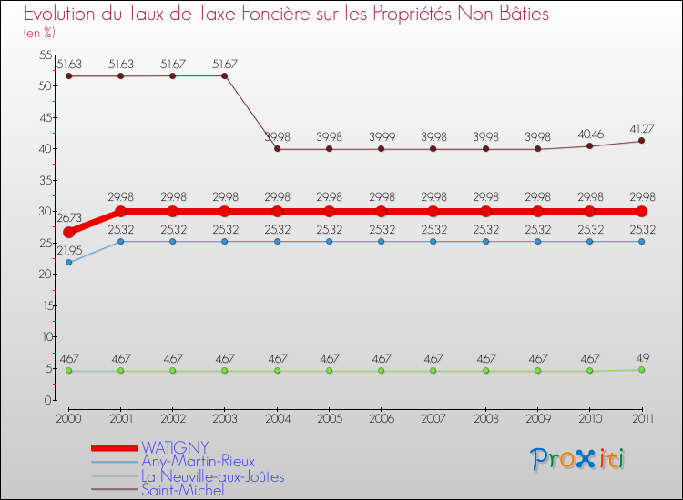 Evolution du taux de la taxe foncière sur les immeubles et terrains non batis pour WATIGNY et les communes proches Comparaison des taux de la taxe foncière sur les immeubles et terrains non batis pour WATIGNY et les communes voisines