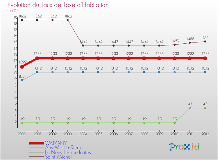 Evolution du taux de la taxe d'habitation pour WATIGNY et les communes proches Comparaison des taux de la taxe d'habitation pour WATIGNY et les communes voisines