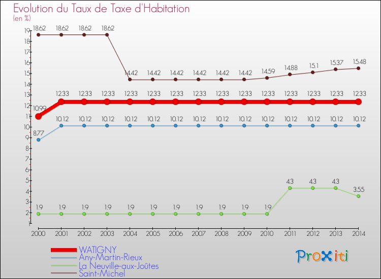 Evolution du taux de la taxe d'habitation pour WATIGNY et les communes proches de 2000 à 2014 Comparaison des taux de la taxe d'habitation pour WATIGNY et les communes voisines de 2000 à 2014