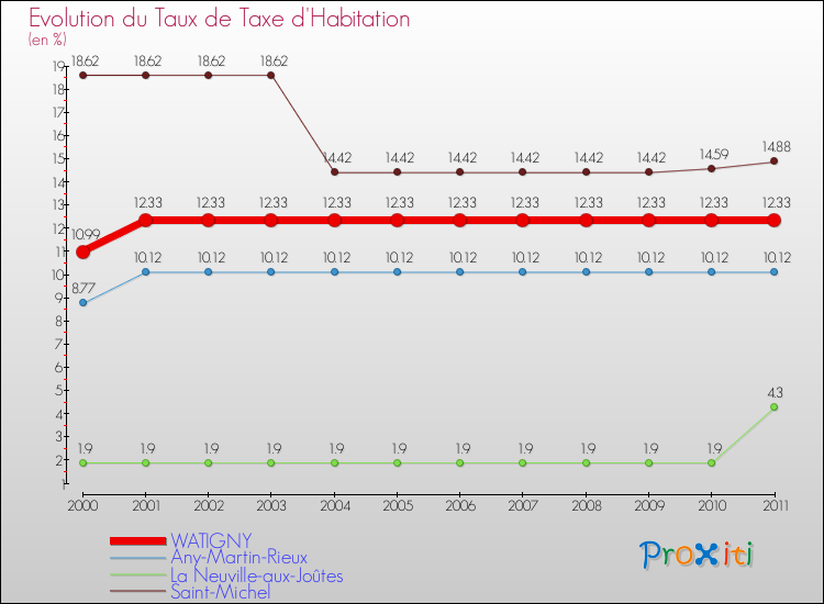 Evolution du taux de la taxe d'habitation pour WATIGNY et les communes proches Comparaison des taux de la taxe d'habitation pour WATIGNY et les communes voisines