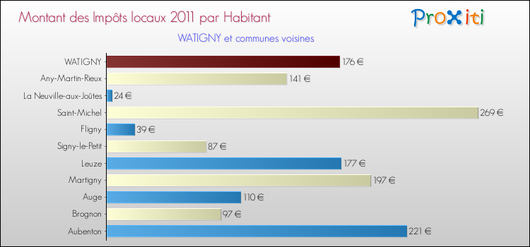 Montant des impôts locaux par Habitant pour WATIGNY et les communes proches Comparaison des impôts locaux par habitant pour WATIGNY et les communes voisines
