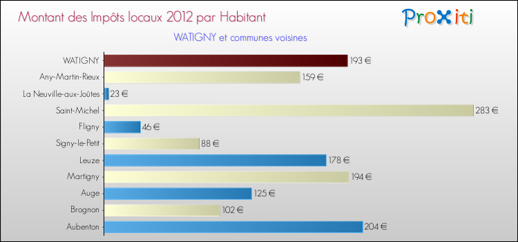 Montant des impôts locaux par Habitant pour WATIGNY et les communes proches Comparaison des impôts locaux par habitant pour WATIGNY et les communes voisines
