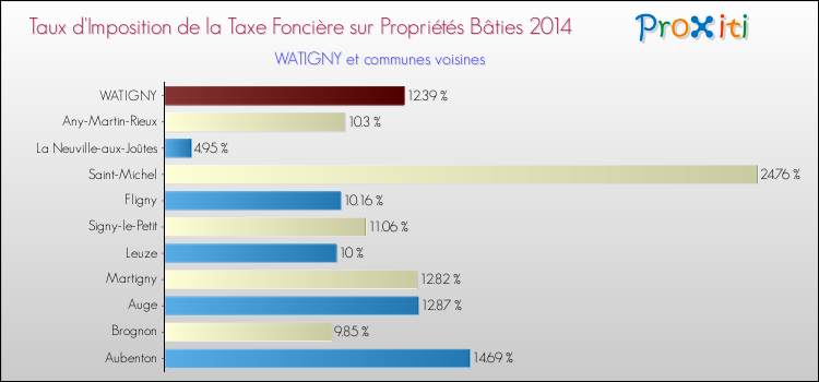 Taux d'imposition de la taxe foncière sur le bati 2014 pour WATIGNY et les communes proches Comparaison des taux d'imposition de la taxe foncière sur le bati 2014 pour WATIGNY et les communes voisines