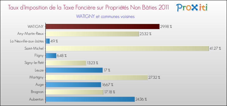 Taux d'imposition de la taxe foncière sur les immeubles et terrains non batis 2011 pour WATIGNY et les communes proches Comparaison des taux d'imposition de la taxe foncière sur les immeubles et terrains non batis 2011 pour WATIGNY et les communes voisines