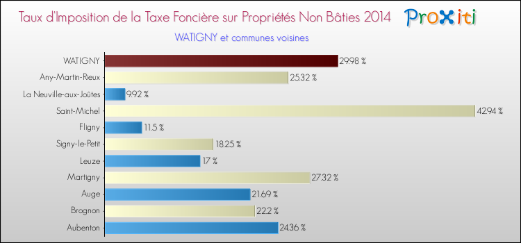 Taux d'imposition de la taxe foncière sur les immeubles et terrains non batis 2014 pour WATIGNY et les communes proches Comparaison des taux d'imposition de la taxe foncière sur les immeubles et terrains non batis 2014 pour WATIGNY et les communes voisines