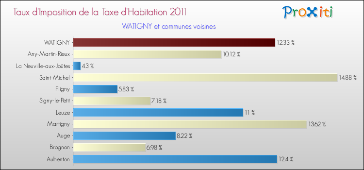 Taux d'imposition de la taxe d'habitation 2011 pour WATIGNY et les communes proches Comparaison des taux d'imposition de la taxe d'habitation 2011 pour WATIGNY et les communes voisines