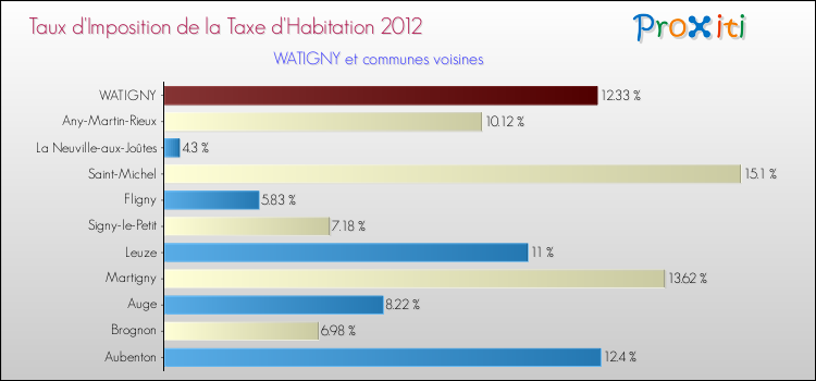 Taux d'imposition de la taxe d'habitation 2012 pour WATIGNY et les communes proches Comparaison des taux d'imposition de la taxe d'habitation 2012 pour WATIGNY et les communes voisines