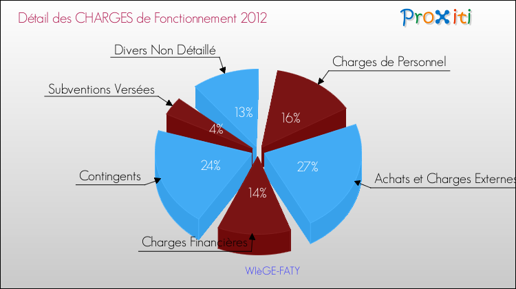 Décomposition des Charges de Fonctionnement 2012 de la commune de WIèGE-FATY Charges de Fonctionnement 2012 pour la commune de WIèGE-FATY