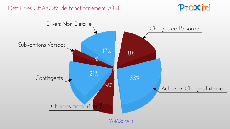 Décomposition des Charges de Fonctionnement 2014 de la commune de WIèGE-FATY Charges de Fonctionnement 2014 pour la commune de WIèGE-FATY