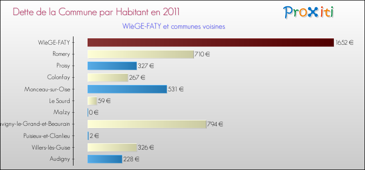 Dette par habitant de la commune en 2011 pour WIèGE-FATY et les communes proches Comparaison de la dette par habitant de la commune en 2011 pour WIèGE-FATY et les communes voisines