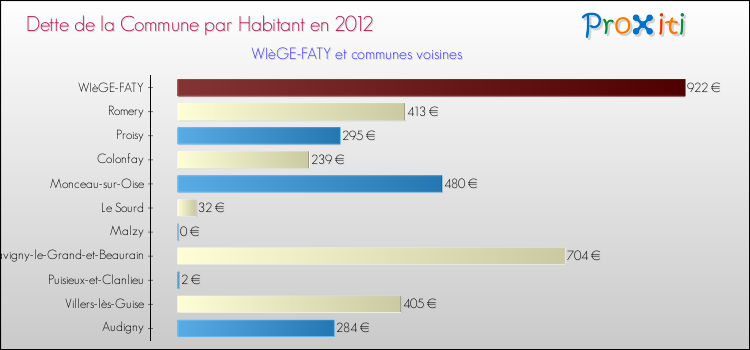 Dette par habitant de la commune en 2012 pour WIèGE-FATY et les communes proches Comparaison de la dette par habitant de la commune en 2012 pour WIèGE-FATY et les communes voisines