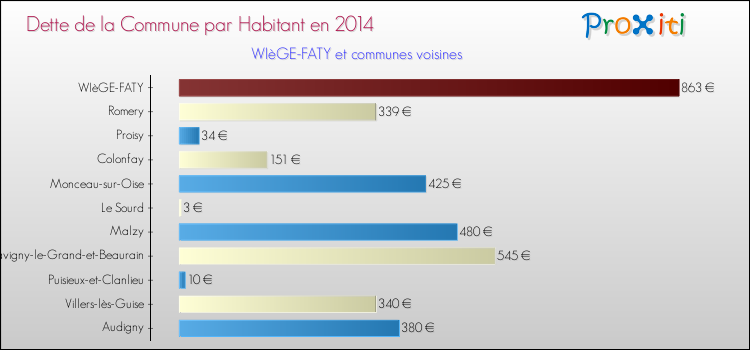 Dette par habitant de la commune en 2014 pour WIèGE-FATY et les communes proches Comparaison de la dette par habitant de la commune en 2014 pour WIèGE-FATY et les communes voisines