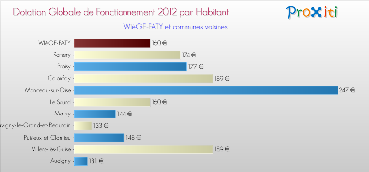 Montant des dotations globales de fonctionnement DGF par Habitant pour WIèGE-FATY et les communes proches Comparaison des des dotations globales de fonctionnement DGF par habitant pour WIèGE-FATY et les communes voisines