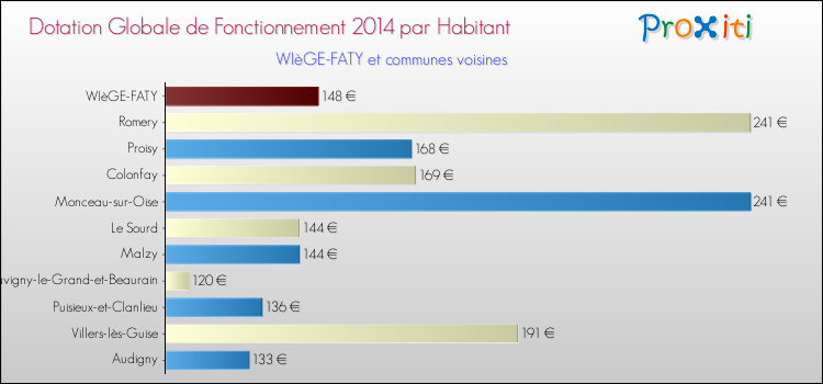 Montant des dotations globales de fonctionnement DGF par Habitant pour WIèGE-FATY et les communes proches en 2014. Comparaison des des dotations globales de fonctionnement DGF par habitant pour WIèGE-FATY et les communes voisines en 2014.