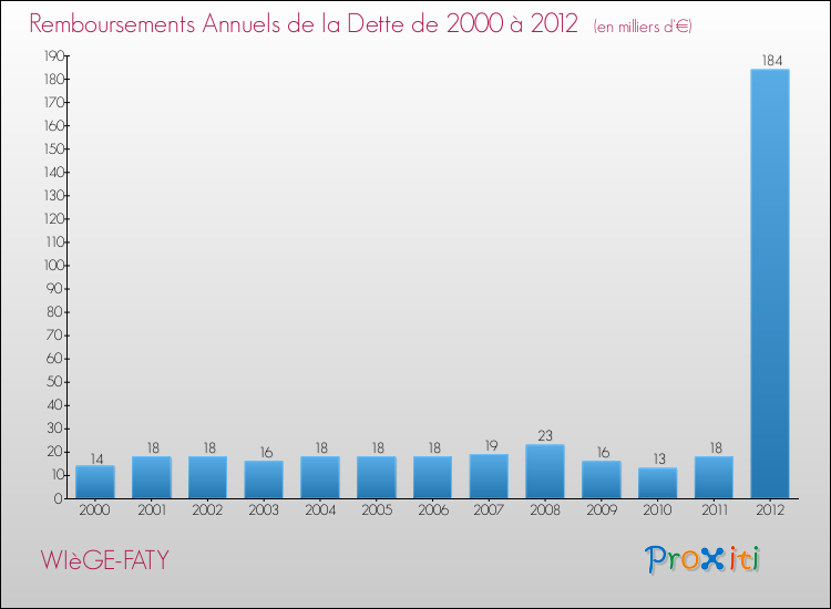 Evolution de l'annuité de la dette pour la commune de WIèGE-FATY de 2000 à 2012 Annuités de la dette pour WIèGE-FATY de 2000 à 2012