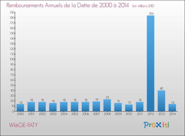 Evolution de l'annuité de la dette pour la commune de WIèGE-FATY de 2000 à 2014 Annuités de la dette pour WIèGE-FATY de 2000 à 2014