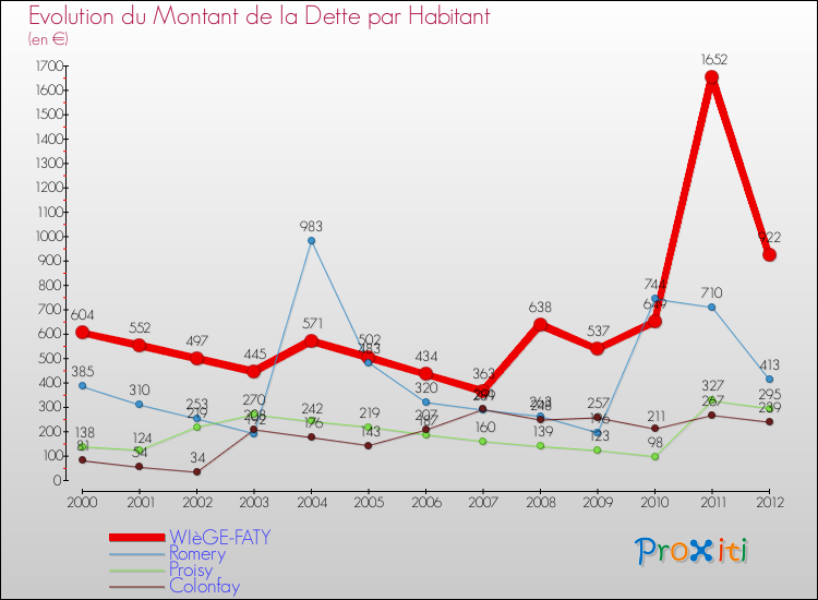 Evolution de la dette par habitant pour la commune de WIèGE-FATY et les communes proches de 2000 à 2012 Comparaison de la dette par habitant pour WIèGE-FATY et les communes voisines de 2000 à 2012