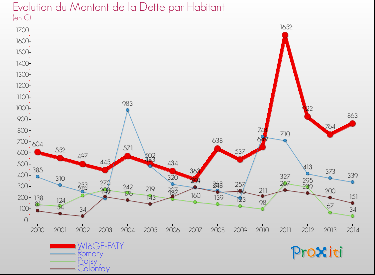 Evolution de la dette par habitant pour la commune de WIèGE-FATY et les communes proches de 2000 à 2014 Comparaison de la dette par habitant pour WIèGE-FATY et les communes voisines de 2000 à 2014