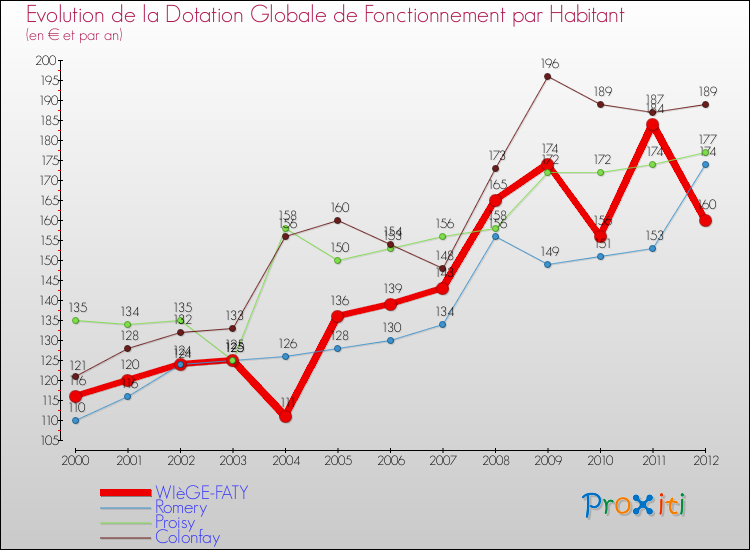 Evolution et montant de la dotation globale de fonctionnement par Habitant pour WIèGE-FATY et les communes proches Comparaison des dotations globales de fonctionnement par habitant pour WIèGE-FATY et les communes voisines